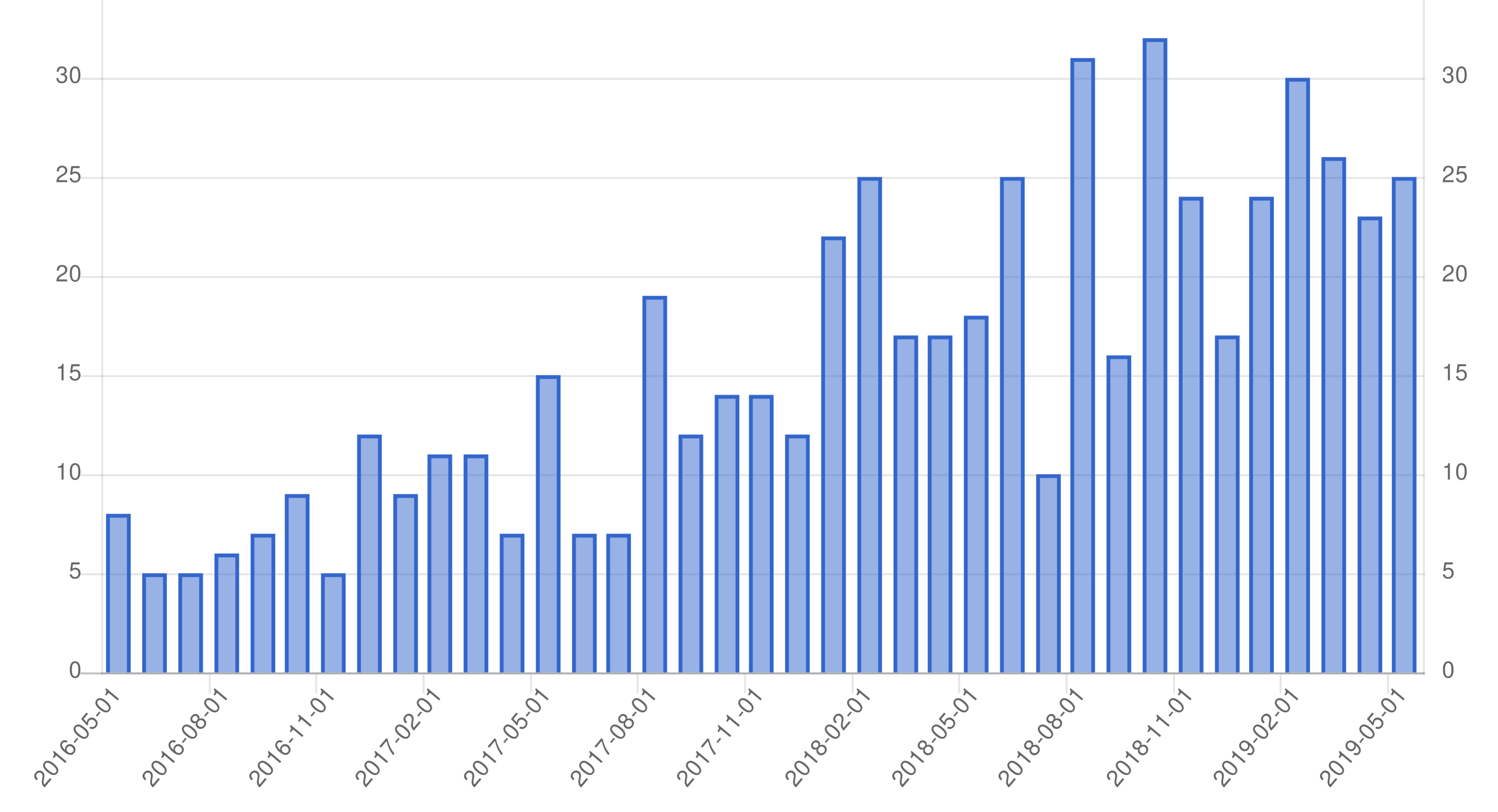 Publications by month